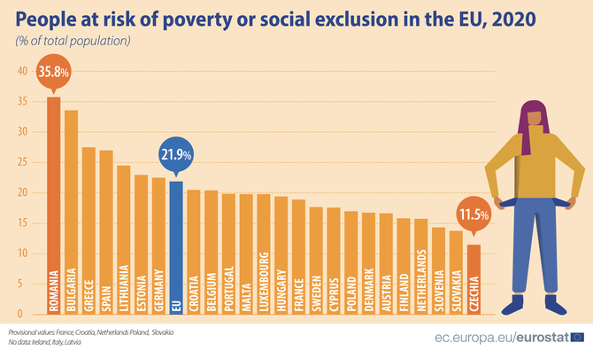 Podl ohroench chudobou v EU